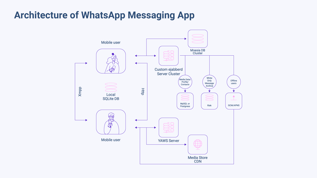 How To Create A Messaging Application From Zero In 2022