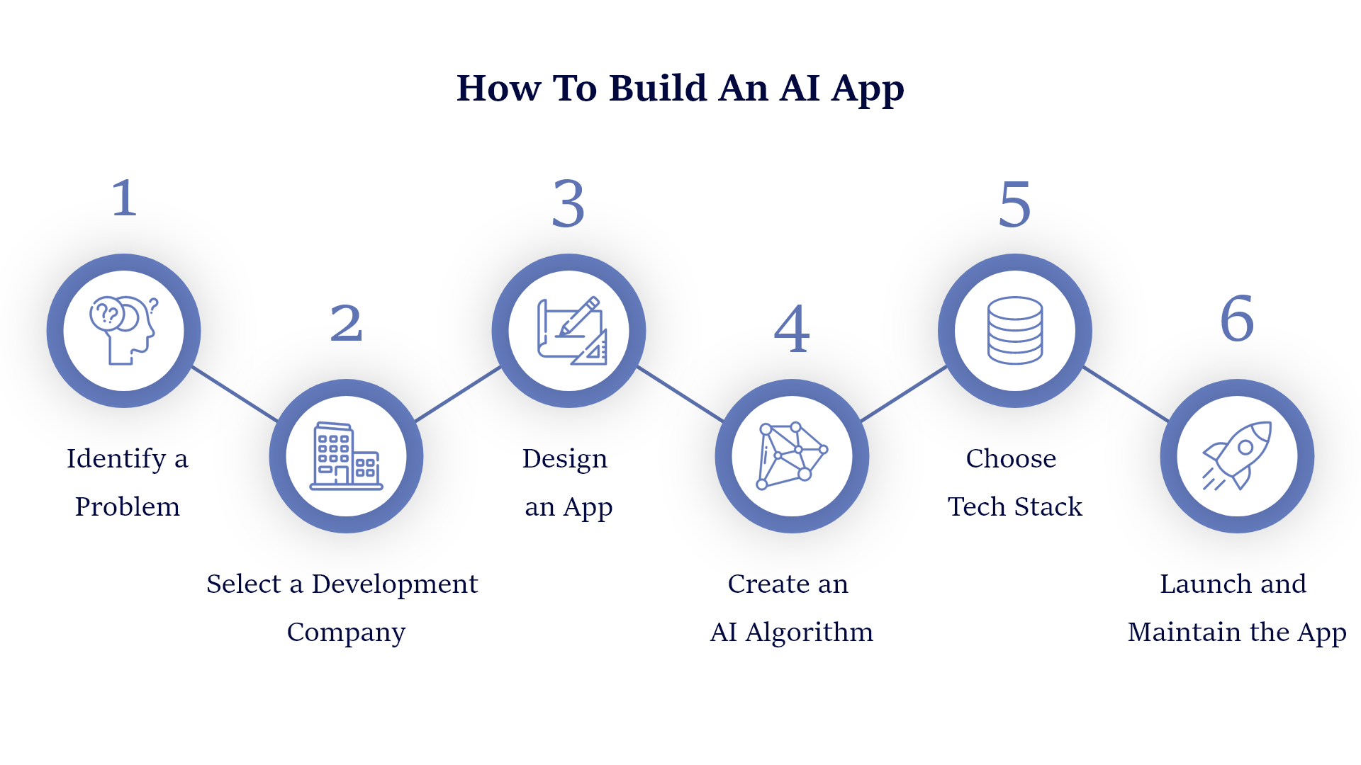 How To Build An AI App In 2021