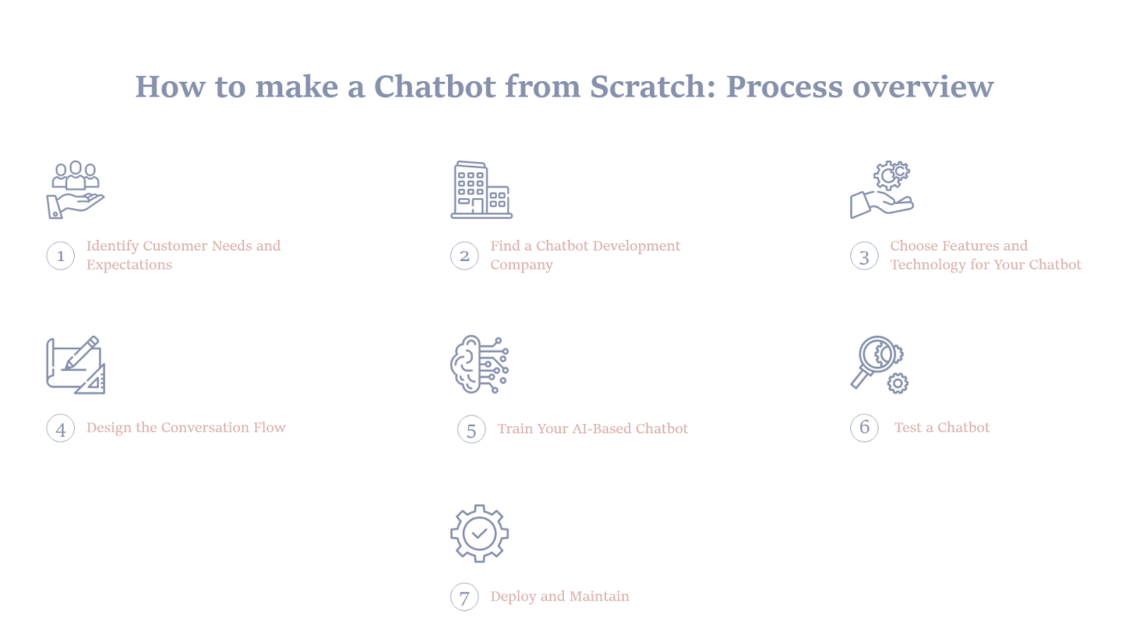 Building a Chatbot From Scratch