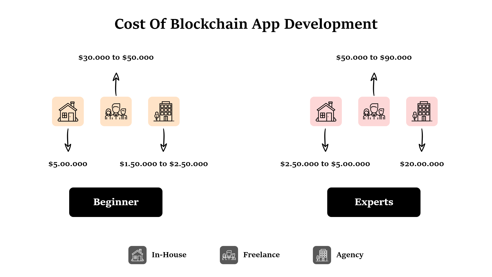 How To Build A Blockchain App: Tech And Business Guide