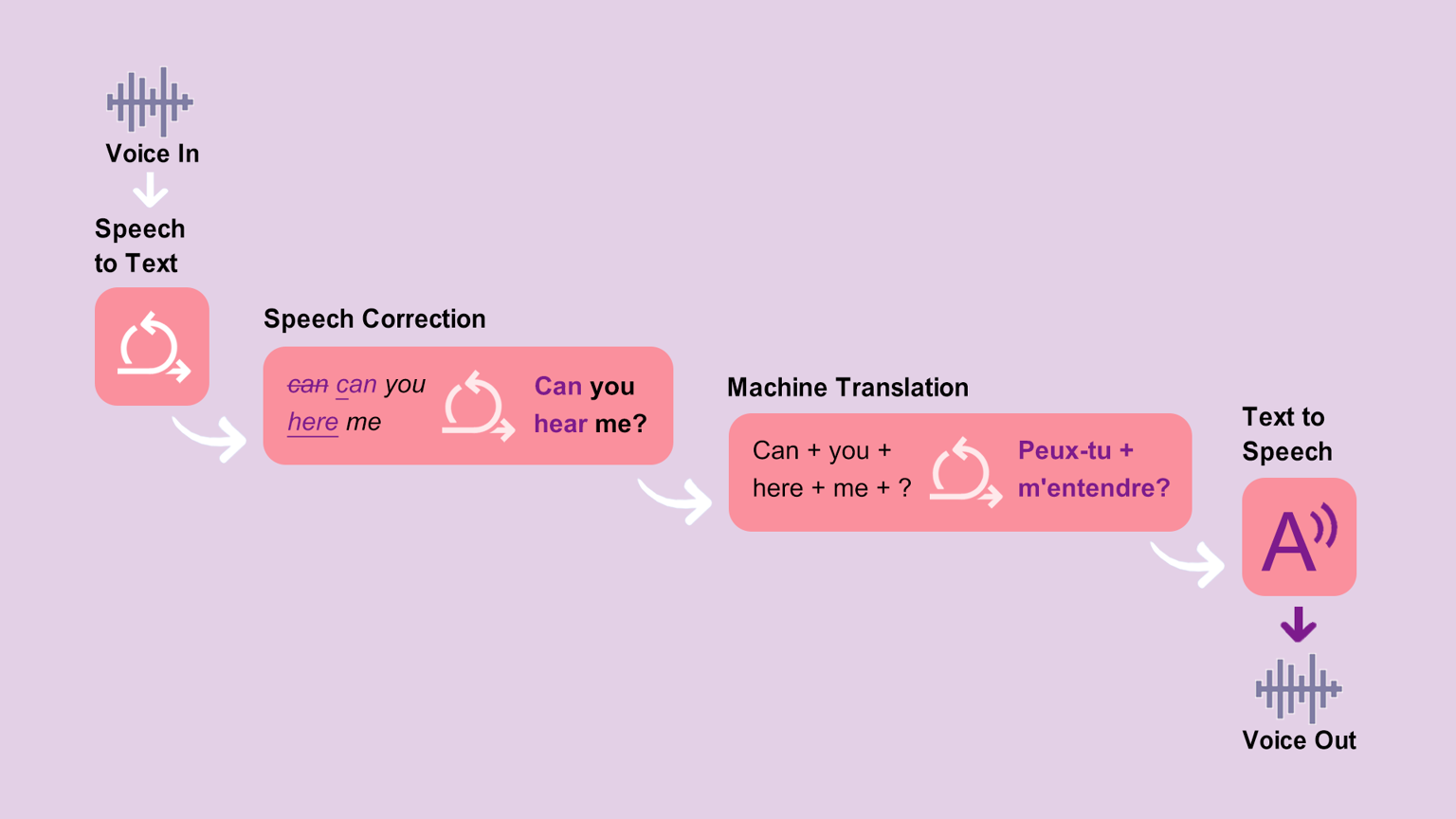 How To Create A Voice Translation App Cost & Tech Details