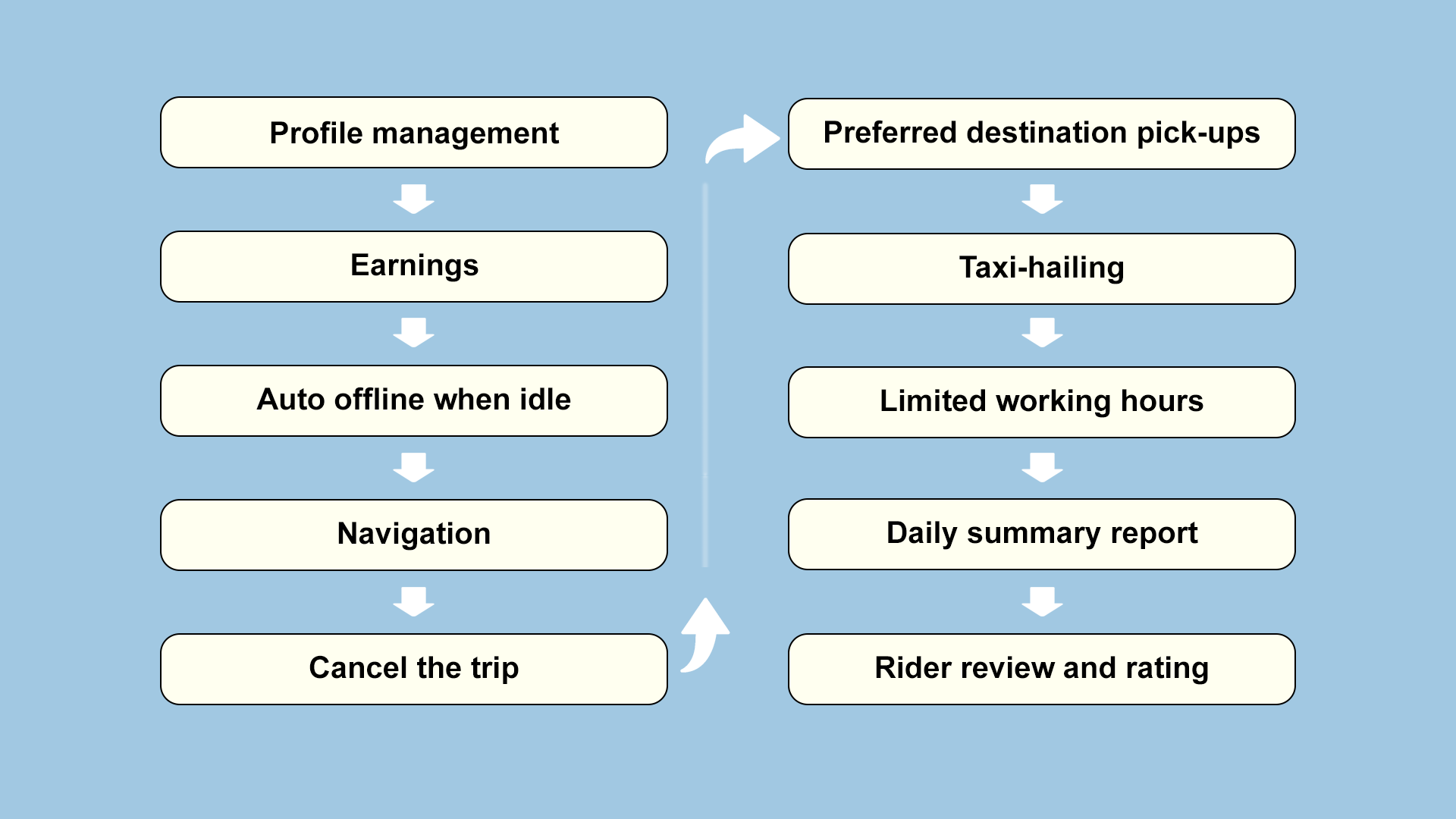 Uber App Features: Guide To Building A Ridesharing App